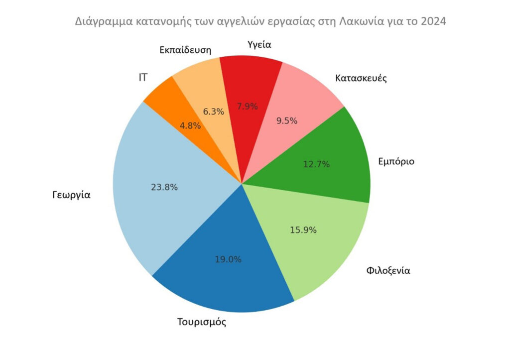 Ευκαιρίες Απασχόλησης στη Λακωνία